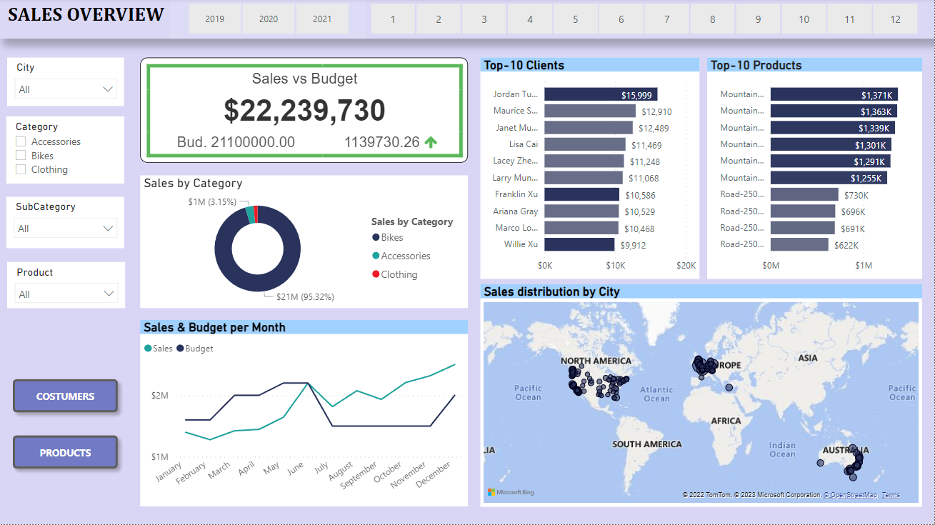 Sales Overview