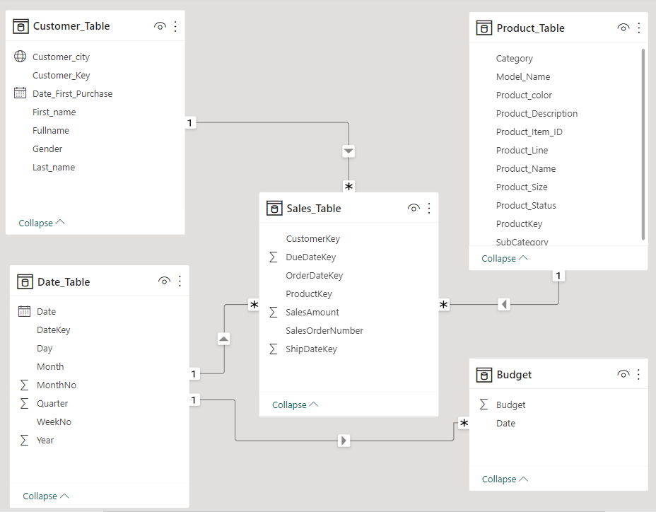 Data model